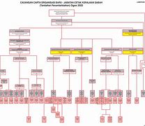 Jpn Sabah Carta Organisasi